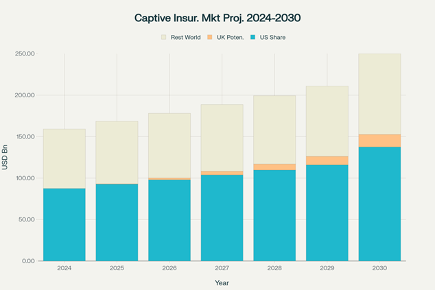 Global Captive Insurance Market Projection: US vs UK Market Share (2024-2030)